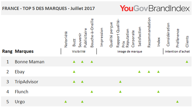 Les marques qui progressent le plus en juillet 2017