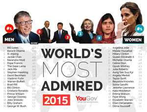 ผู้ที่ได้รับการยกย่องมากที่สุดในโลกประจำปี 2015: Angelina Jolie และ Bill Gates