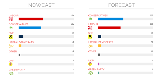 What does the YouGov Nowcast mean for the parties?