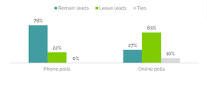 The online polls were RIGHT, and other lessons from the referendum