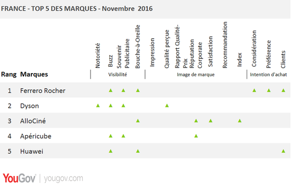 Les marques qui progressent le plus en novembre 2016