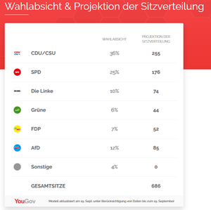 YouGov errechnet mit neuem Ansatz die Sitzverteilung im Bundestag