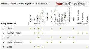 Les marques qui progressent le plus en décembre 2017