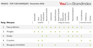 Les marques qui progressent le plus en novembre 2018