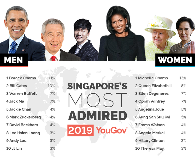 Singapore's Most Admired
