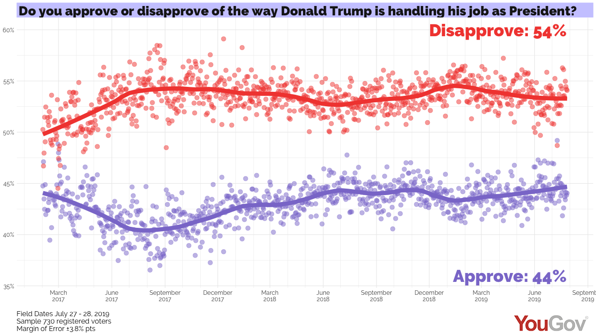 President Trump Daily Job Approval For July 27 2019 Yougov - president trump daily job approval for july 27 2019