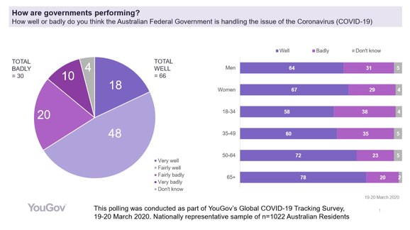 The Australian: YouGov virus response poll ‘very good for government’