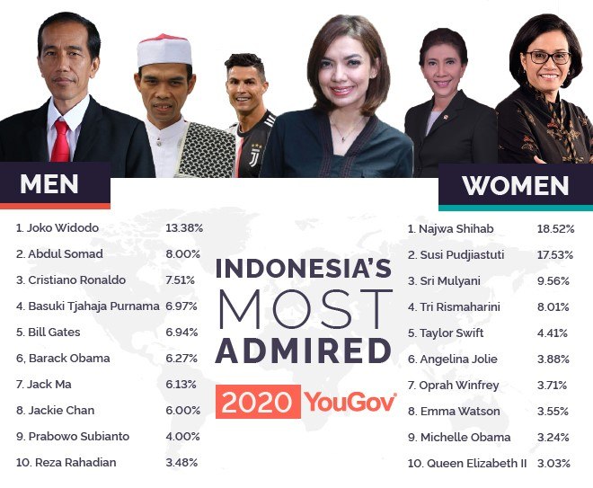 Najwa Shihab berhasil mendapatkan posisi pertama (Gambar via id.yougov.com)
