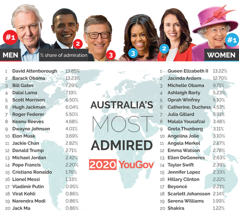 YouGov | Australia’s Most Admired