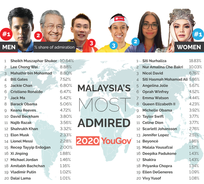 Yougov Malaysia S Most Admired