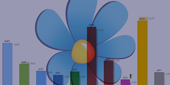 Yougov Sverigedemokraterna Ar Fortsatt Storsta Parti