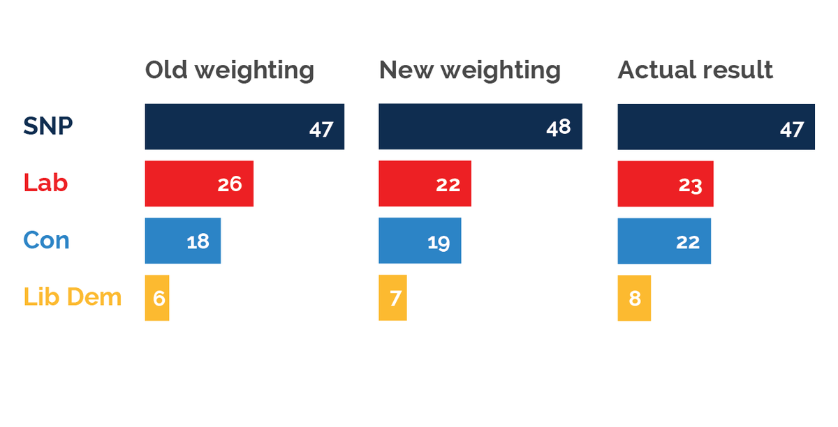 YouGov's accurate election polls show our new methods are working YouGov