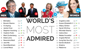 Những người được ngưỡng mộ nhất thế giới năm 2016: Putin và Nữ hoàng lên hạng